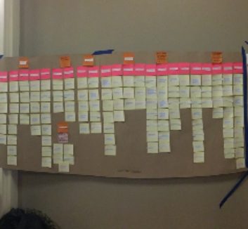 image of affinity wall, hierarchical organization of different colored sticky notes